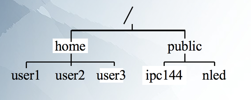 File:Directory-structure-1.png