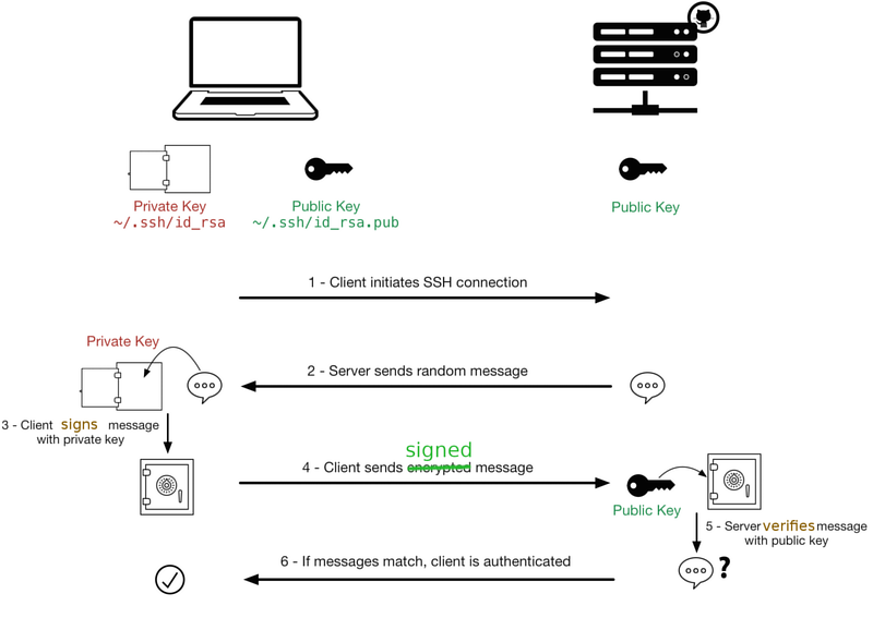 File:Ssh connection explained.png