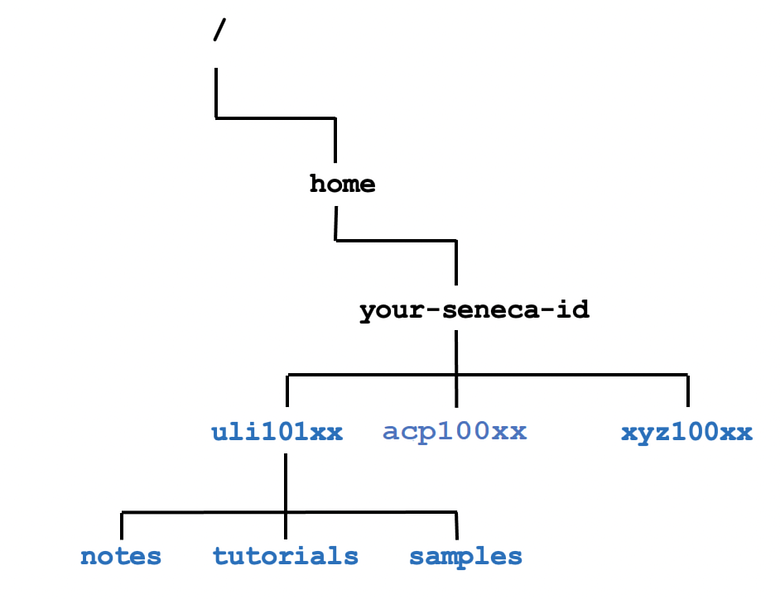 File:Directory-structure-3.png